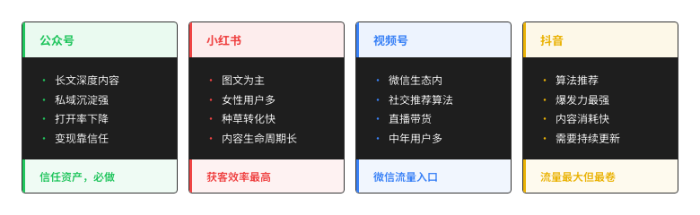 平台选择对比