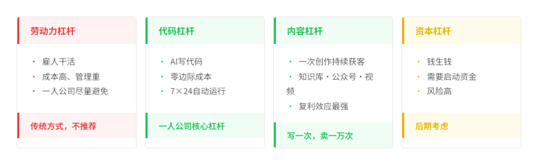 四种杠杆对比
