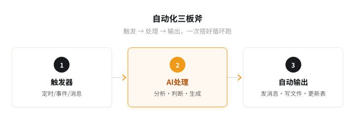 自动化三板斧